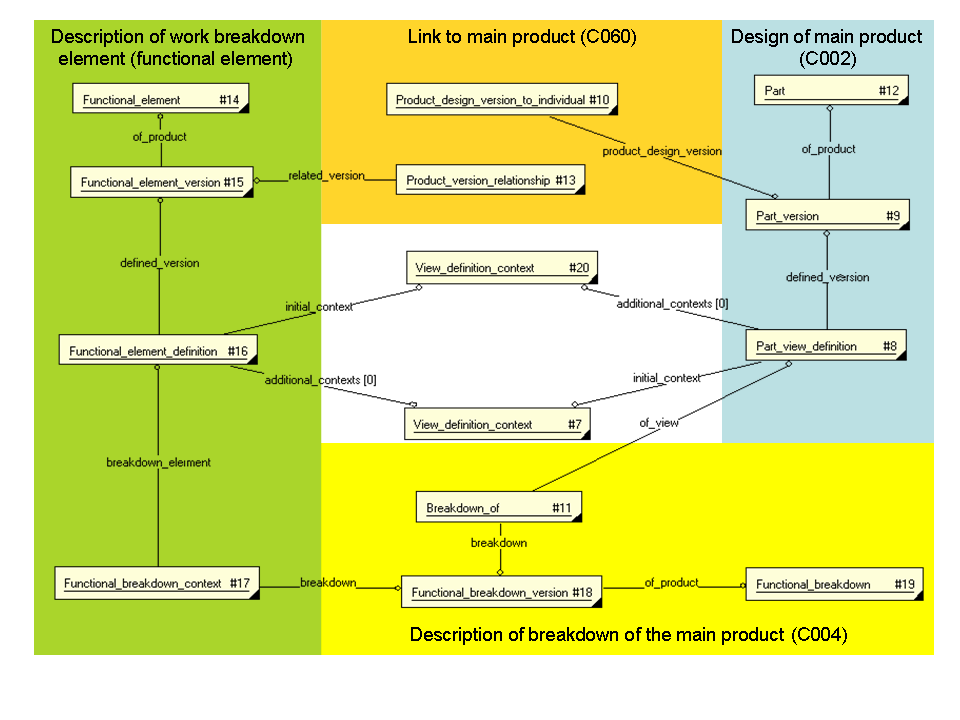 Figure 1d —  Overview of work breakdown