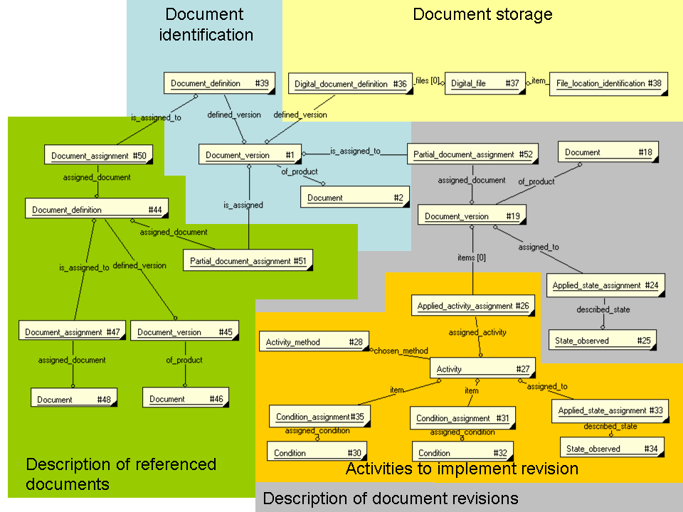 Figure 1a —  Overview of document identification, references and revisions