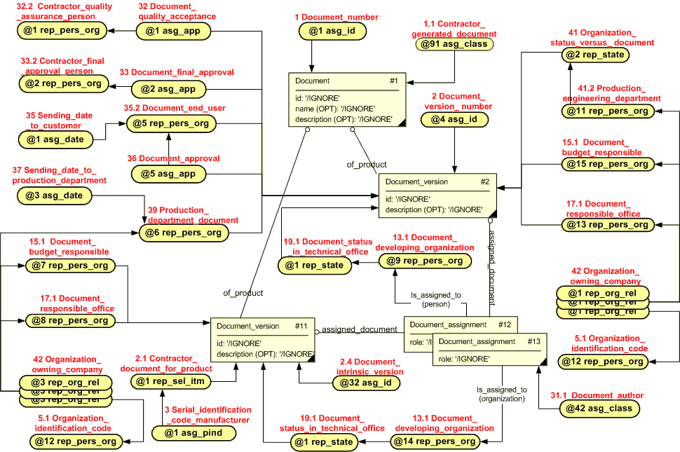 Figure 5 —  Document stakeholders and control