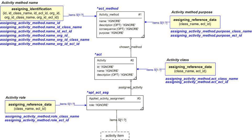 Figure 1 —  An EXPRESS-G representation of the Information model for assigning_activity_method