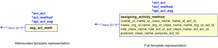 Figure 2 —  The graphical representation of the assigning_activity_method template