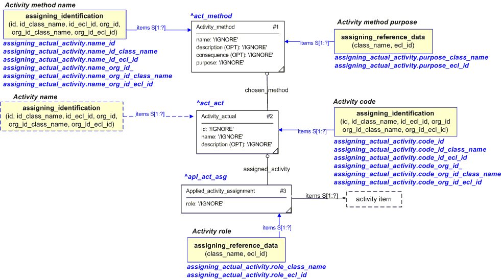 Figure 1 —  An EXPRESS-G representation of the Information model for assigning_actual_activity