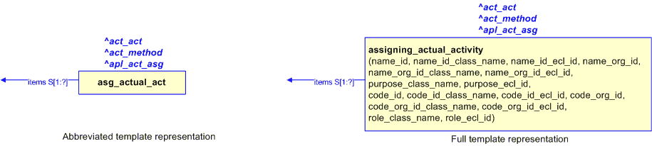 Figure 2 —  The graphical representation of the assigning_actual_activity template