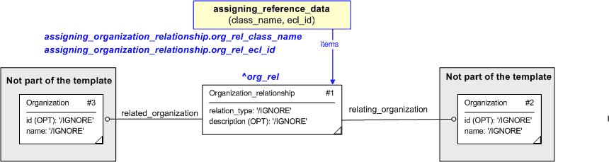 Figure 1 —  An EXPRESS-G representation of the Information model for assigning_organization_relationship