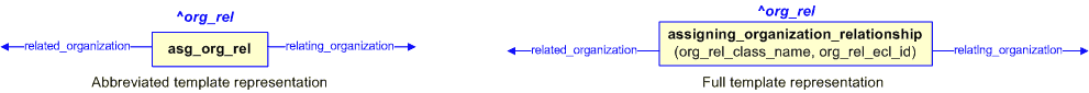 Figure 2 —  The graphical representation of the assigning_organization_relationship template