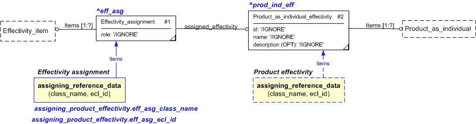 Figure 1 —  An EXPRESS-G representation of the Information model for assigning_product_effectivity
