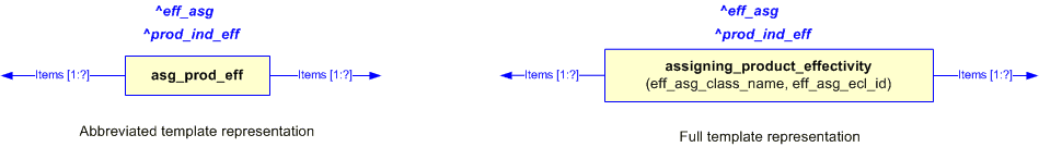 Figure 2 —  The graphical representation of the assigning_product_effectivity template