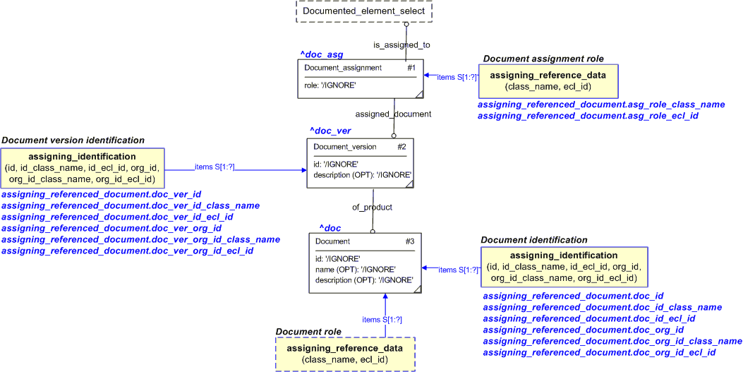 Figure 1 —  An EXPRESS-G representation of the Information model for assigning_referenced_document