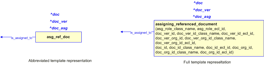 Figure 2 —  The graphical representation of the assigning_referenced_document template