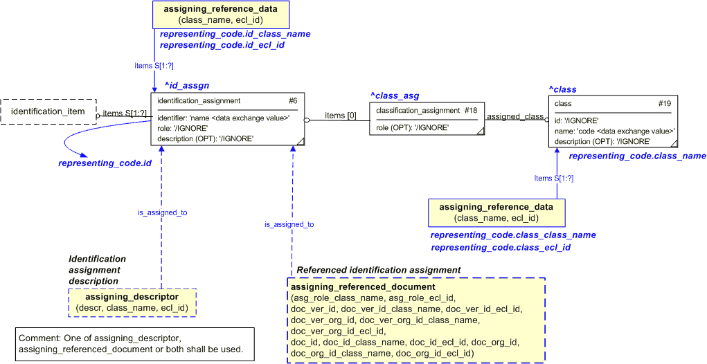 Figure 1 —  An EXPRESS-G representation of the Information model for representing_code