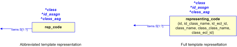 Figure 2 —  The graphical representation of the representing_code template