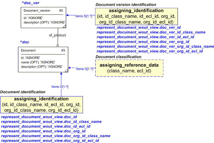 Figure 1 —  An EXPRESS-G representation of the Information model for representing_document_without_view