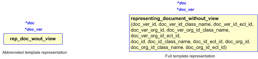 Figure 2 —  The graphical representation of the representing_document_without_view template