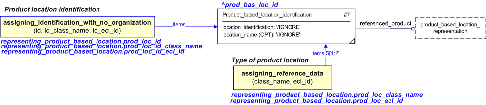 Figure 1 —  An EXPRESS-G representation of the Information model for representing_product_location
