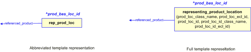 Figure 2 —  The graphical representation of the representing_product_location template