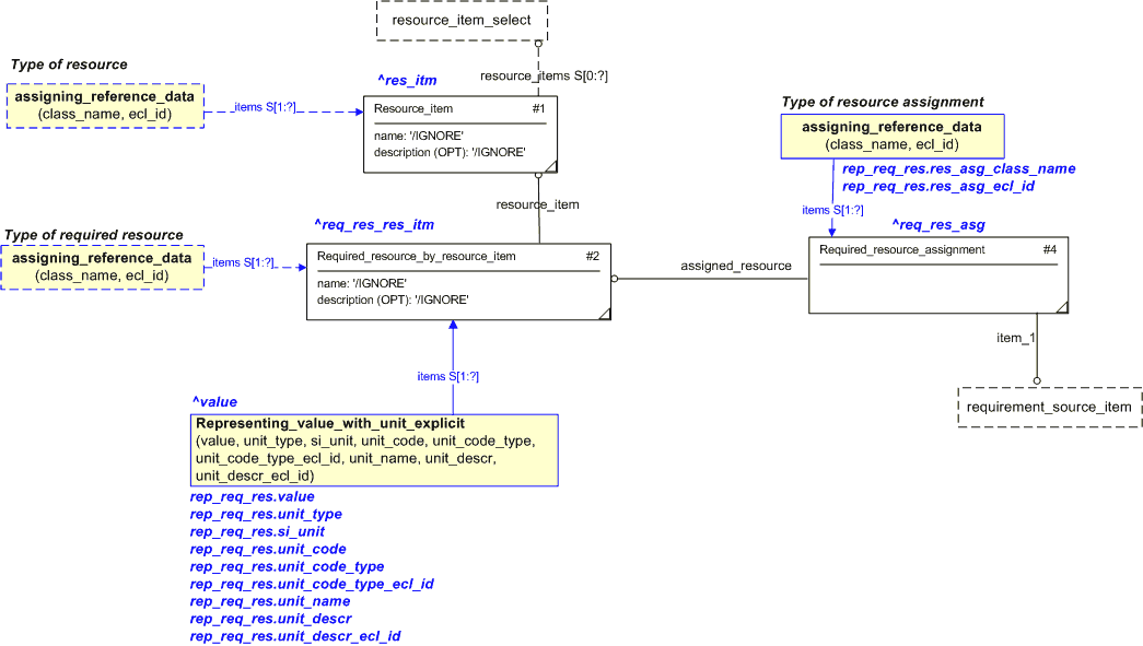 Figure 1 —  An EXPRESS-G representation of the Information model for representing_required_resource