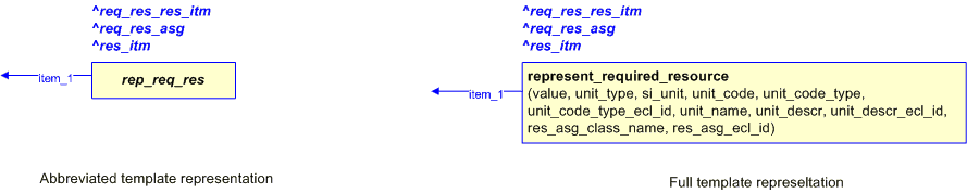 Figure 2 —  The graphical representation of the representing_required_resource template