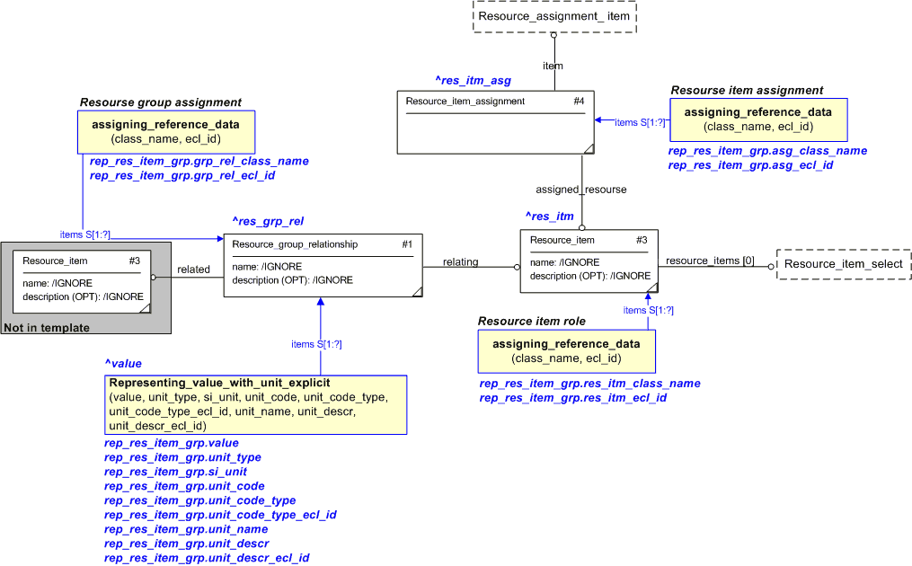 Figure 1 —  An EXPRESS-G representation of the Information model for representing_resource_item_group