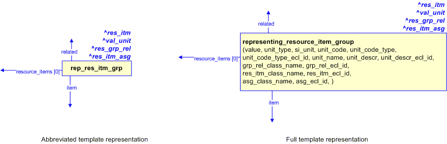 Figure 2 —  The graphical representation of the representing_resource_item_group template