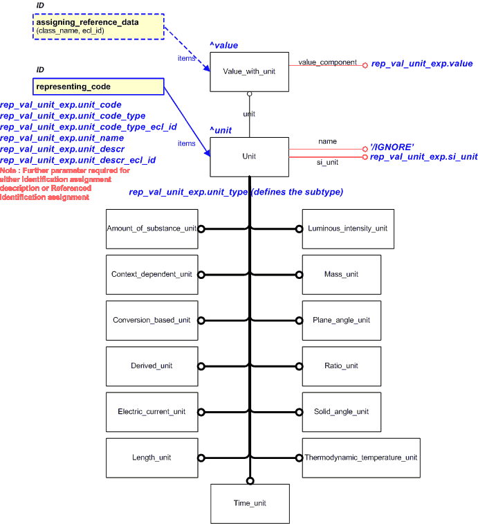 Figure 1 —  An EXPRESS-G representation of the Information model for representing_value_with_unit_explicit