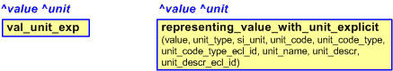 Figure 2 —  The graphical representation of the representing_value_with_unit_explicit template