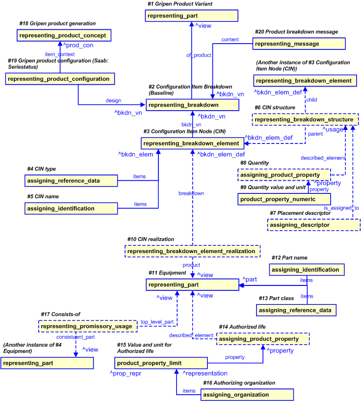 Figure 7 —  PLCS representation for the Gripen product breakdown and configuration data
