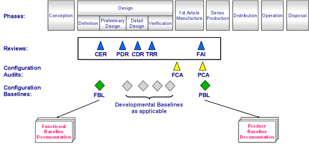 Figure 3 —  Saab Product Life Cycle and Development Process