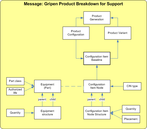 Figure 4 —  Summary of Gripen product breakdown information