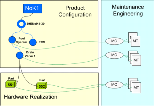 Figure 2 —  Relationships among configuration items (TC), their hardware realizations (TC) and
          maintenance objects and tasks (ILS-DB)