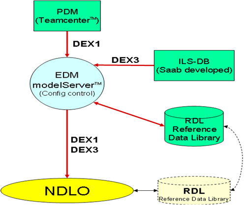 Figure 1 —  NOLITO data exchange and integration scenario, phase 1