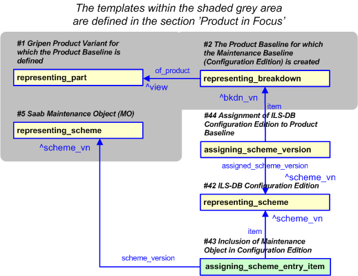 Figure 10 —  PLCS representation of Gripen maintenance action administrative information