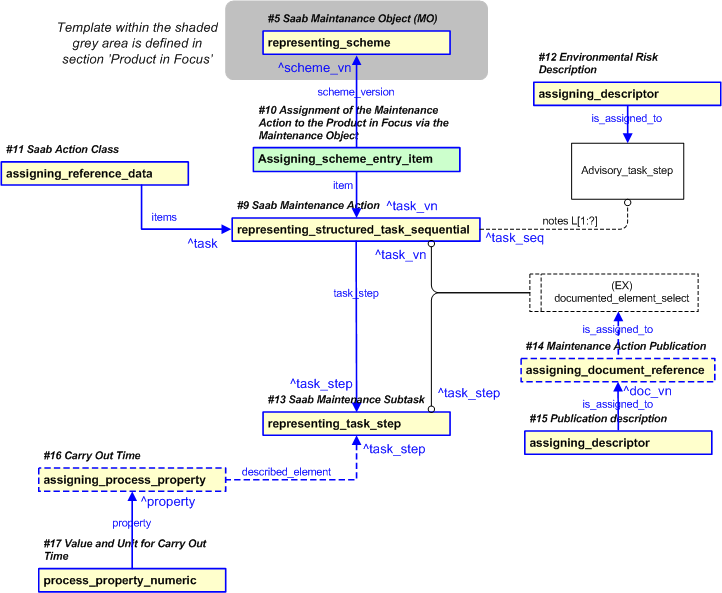 Figure 6 —  PLCS representation of Gripen task definition