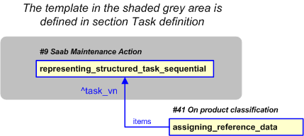 Figure 9 —  PLCS representation of Gripen maintenance action end item context