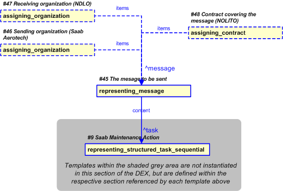 Figure 11 —  PLCS representation of Gripen maintenance task specification message