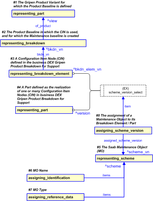 Figure 5 —  PLCS representation for the Product in Focus