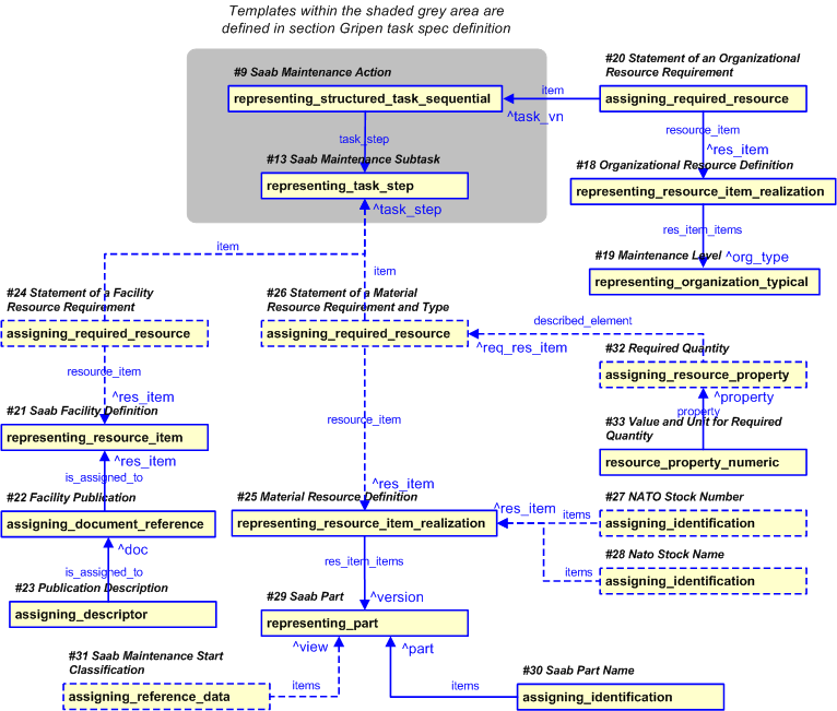 Figure 7 —  PLCS representation of Gripen task resource requirements