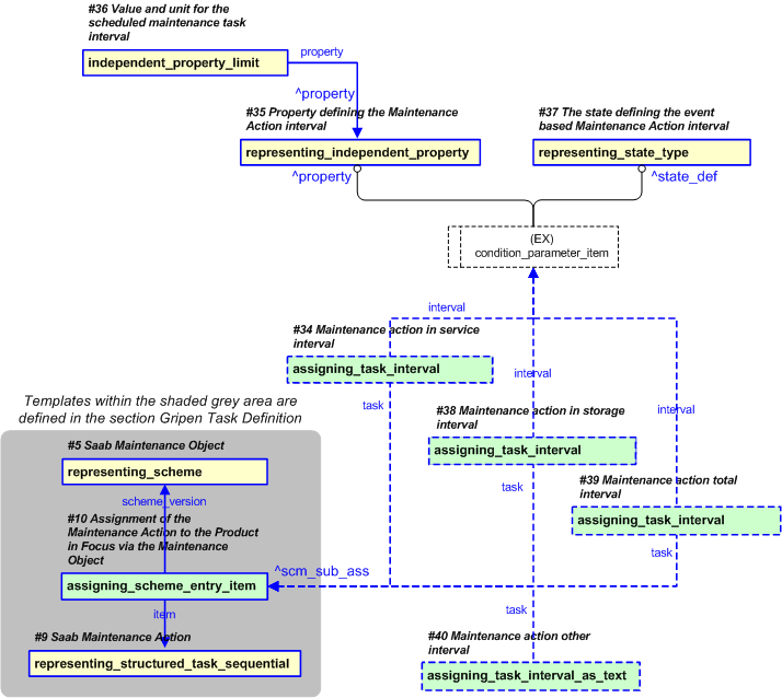 Figure 8 —  PLCS representation of Gripen maintenance task intervals