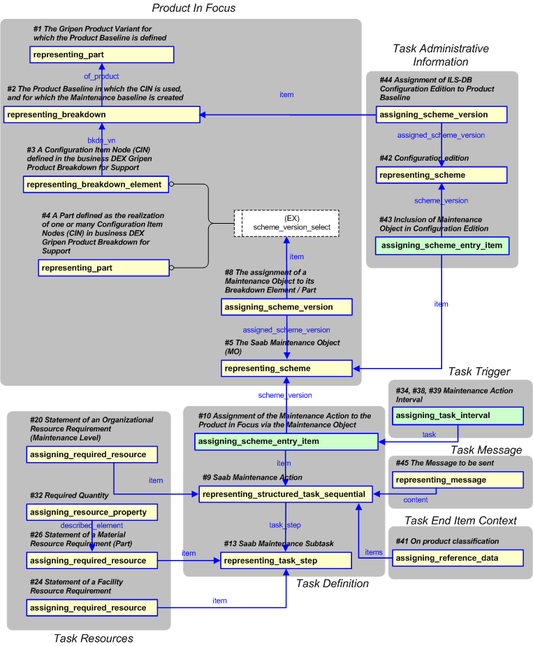Figure 4 —  Overview of PLCS constructs used to represent Gripen Task Specification