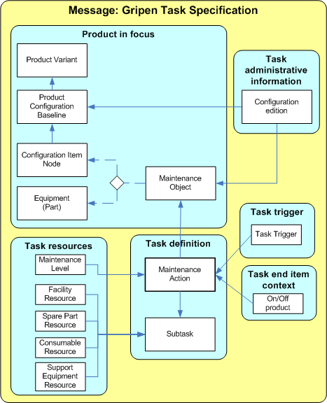 Figure 3 —  Summary of Gripen Task Specification information