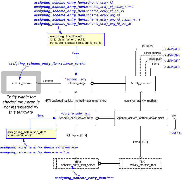 Figure 1 —  An EXPRESS-G representation of the Information model for assigning_scheme_entry_item