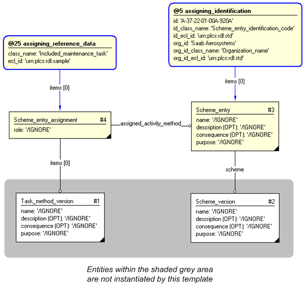 Figure 3 —  Entities instantiated by assigning_scheme_entry_item template