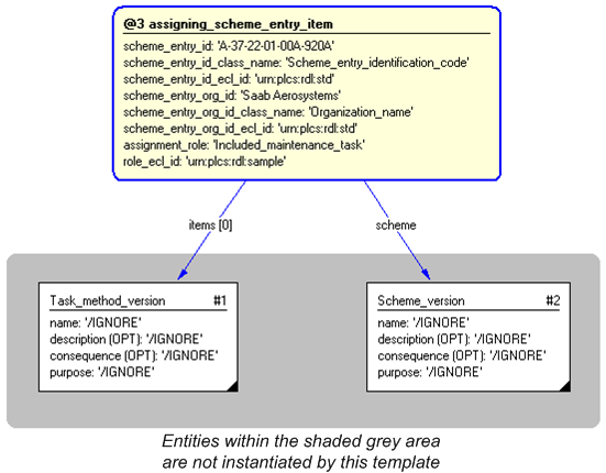 Figure 4 —  Instantiation of assigning_scheme_entry_item template