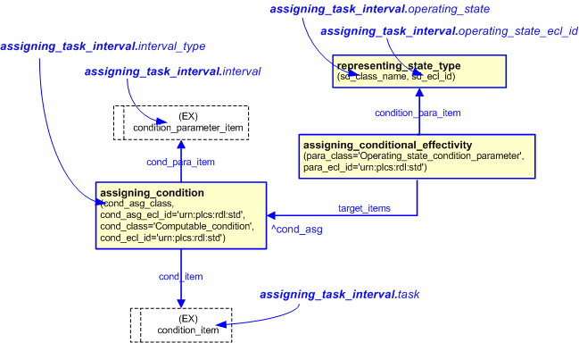Figure 1 —  An EXPRESS-G representation of the Information model for assigning_task_interval