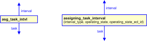 Figure 2 —  The graphical representation of the assigning_task_interval template