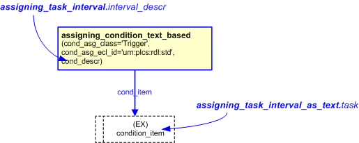 Figure 1 —  An EXPRESS-G representation of the Information model for assigning_task_interval_as_text