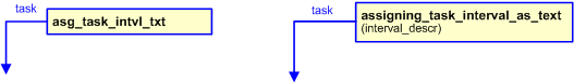Figure 2 —  The graphical representation of the assigning_task_interval_as_text template