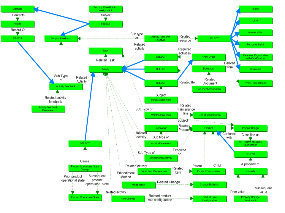 Figure 1 —  Activity Feedback business objects