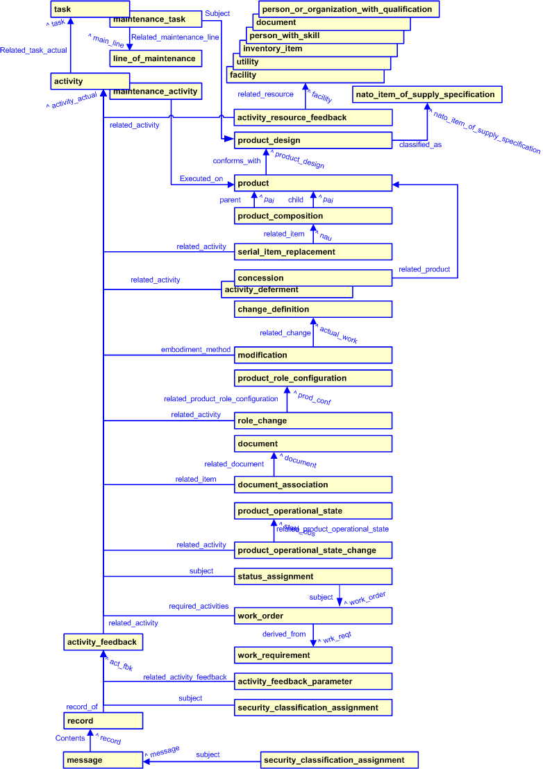 Figure 2 —  Activity Feedback template diagram