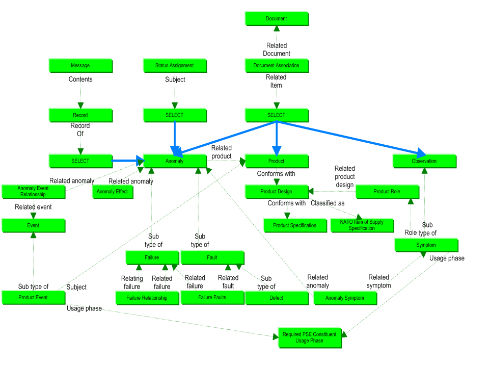 Figure 1 —  Anomaly Reporting business objects