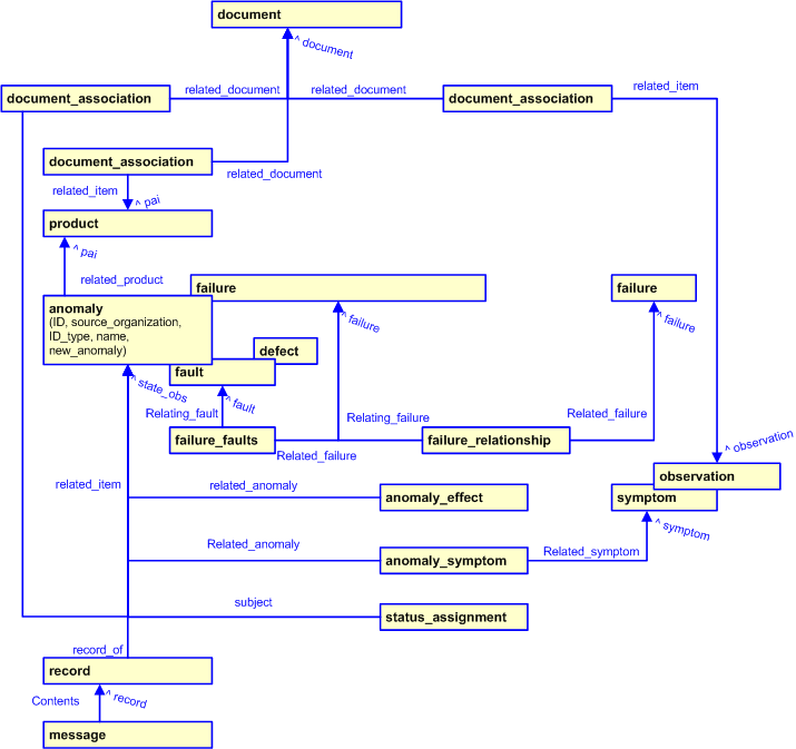 Figure 2 —  Anomaly reporting template diagram